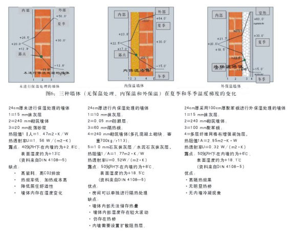 三种墙体在夏季和冬季温度梯度的变化.jpg