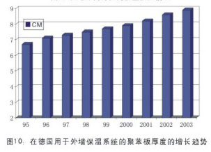 在德国用于外墙保温系统的聚苯板厚度的增长趋势.jpg